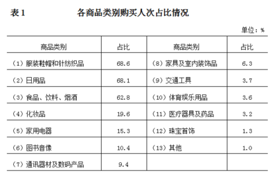 2021年北京居民网购消费升级专项调研报告